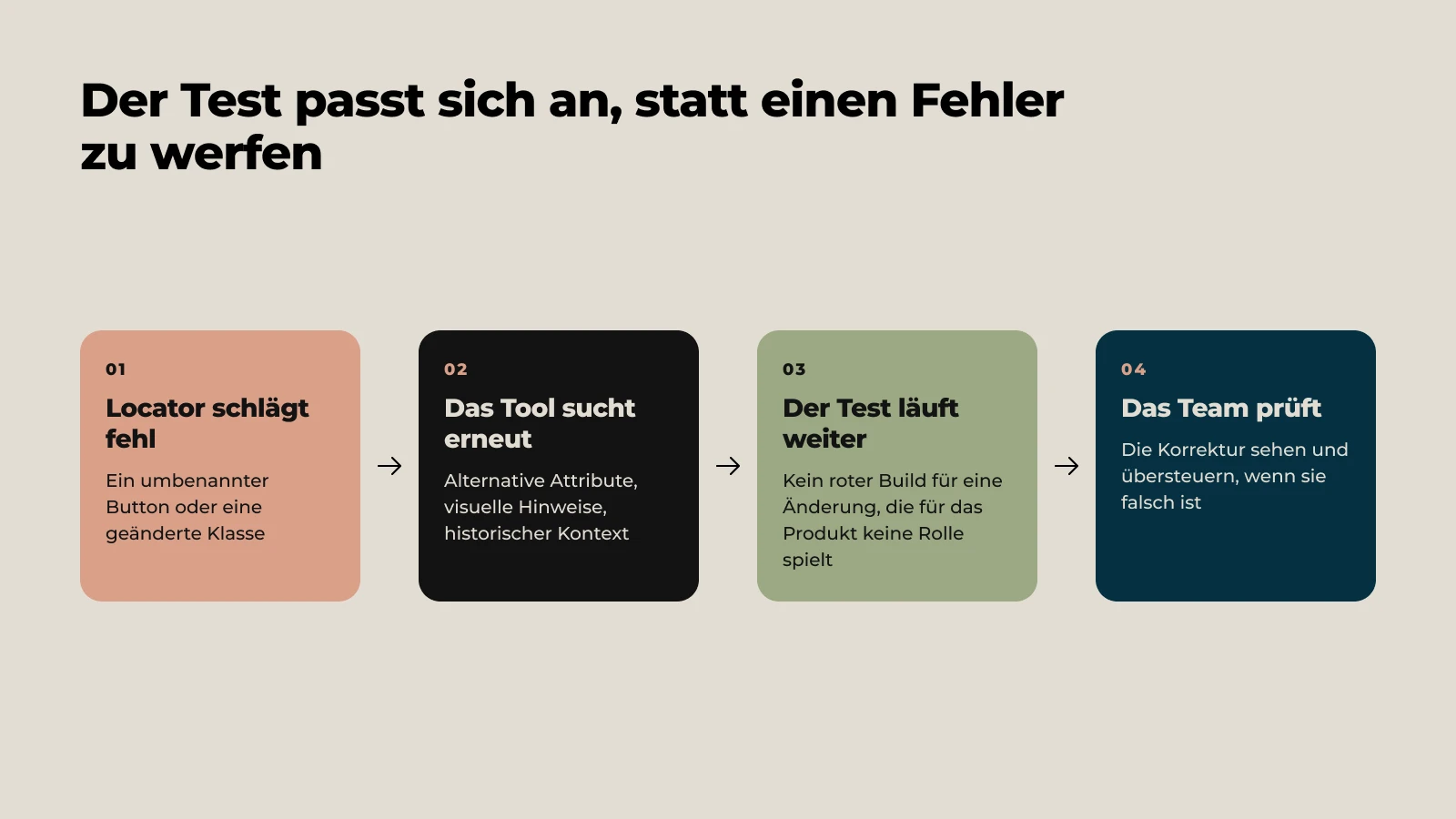 So funktioniert Self-Healing: Der Locator schlägt fehl, das Tool sucht erneut über alternative Attribute, visuelle Merkmale und den historischen Kontext, der Test läuft weiter, und das Team prüft die Korrektur.