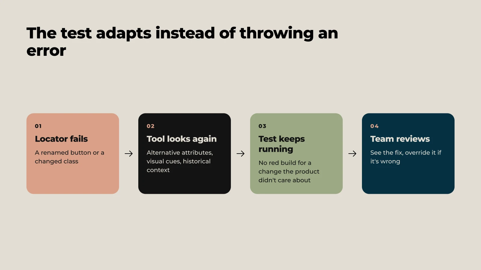 How self-healing works: the locator fails, the tool looks again using alternative attributes, visual cues and historical context, the test keeps running, and the team reviews the fix.